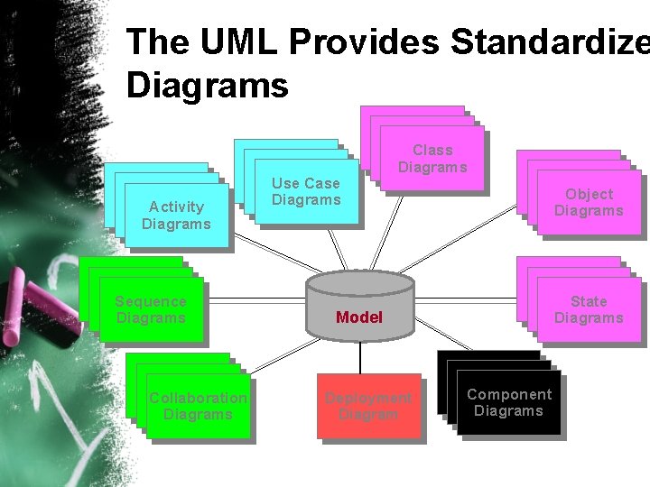 The UML Provides Standardize Diagrams Use Case Diagrams Activity Diagrams Scenario Diagrams Sequence Diagrams The UML Provides Standardize Diagrams Use Case Diagrams Activity Diagrams Scenario Diagrams Sequence Diagrams