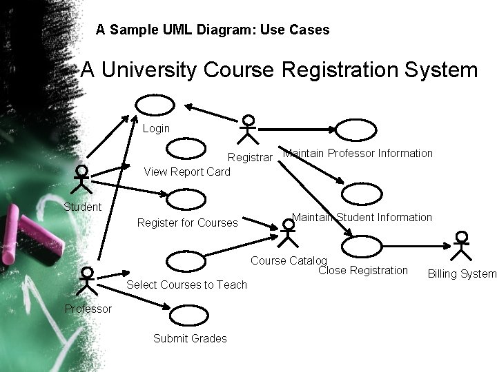 A Sample UML Diagram: Use Cases A University Course Registration System Login Registrar Maintain A Sample UML Diagram: Use Cases A University Course Registration System Login Registrar Maintain