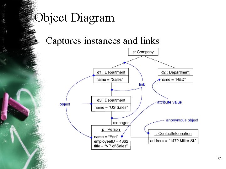Object Diagram • Captures instances and links 31 Object Diagram • Captures instances and links 31