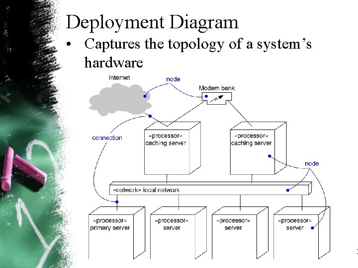 Deployment Diagram • Captures the topology of a system’s hardware 3 Deployment Diagram • Captures the topology of a system’s hardware 3