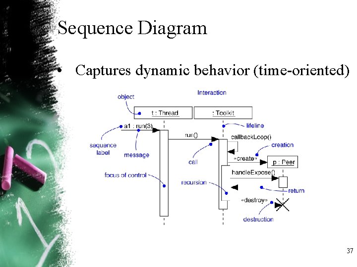 Sequence Diagram • Captures dynamic behavior (time oriented) 37 Sequence Diagram • Captures dynamic behavior (time oriented) 37