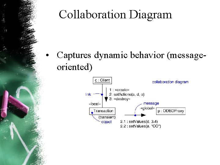 Collaboration Diagram • Captures dynamic behavior (message oriented) Collaboration Diagram • Captures dynamic behavior (message oriented)