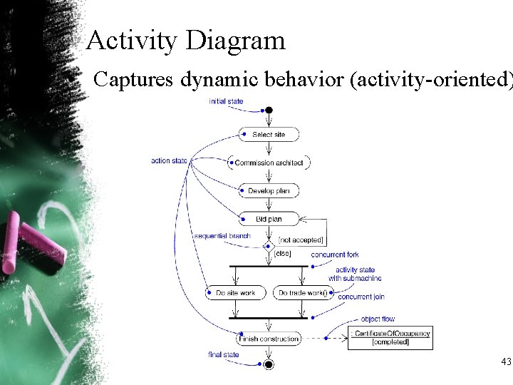 Activity Diagram • Captures dynamic behavior (activity oriented) 43 Activity Diagram • Captures dynamic behavior (activity oriented) 43