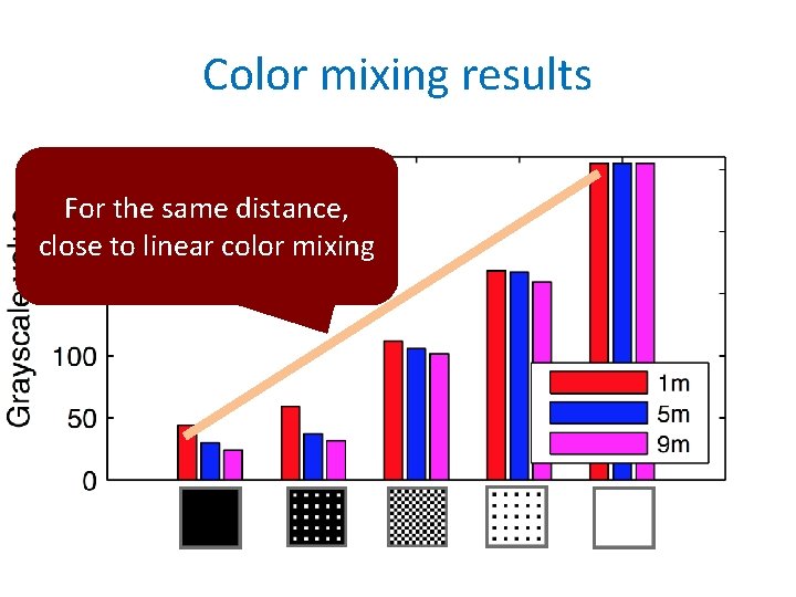 Color mixing results For the same distance, close to linear color mixing 