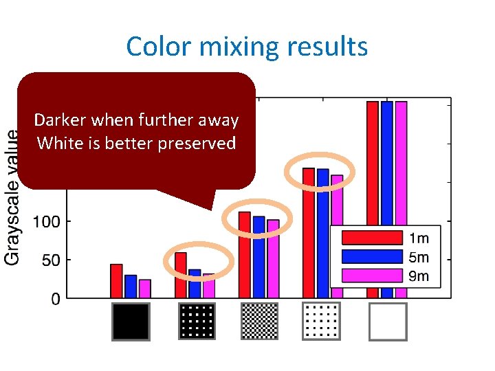 Color mixing results Darker when further away White is better preserved 