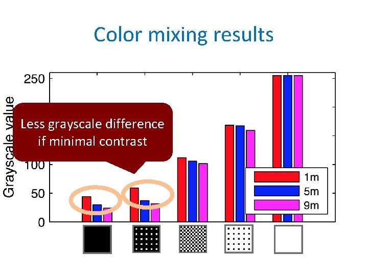 Color mixing results Less grayscale difference if minimal contrast 