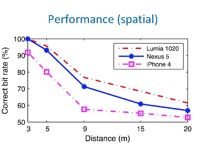 Performance (spatial) 