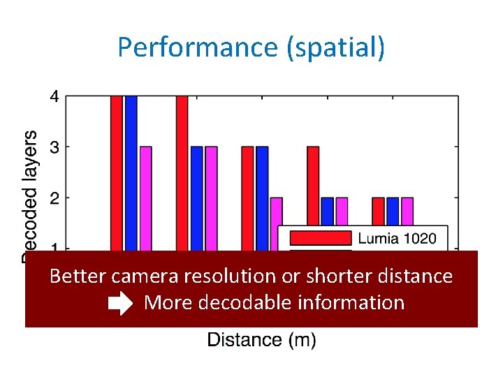 Performance (spatial) Better camera resolution or shorter distance More decodable information 