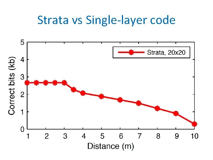 Strata vs Single-layer code 