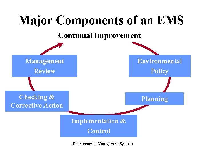 Major Components of an EMS Continual Improvement Management Review Environmental Policy Checking & Corrective