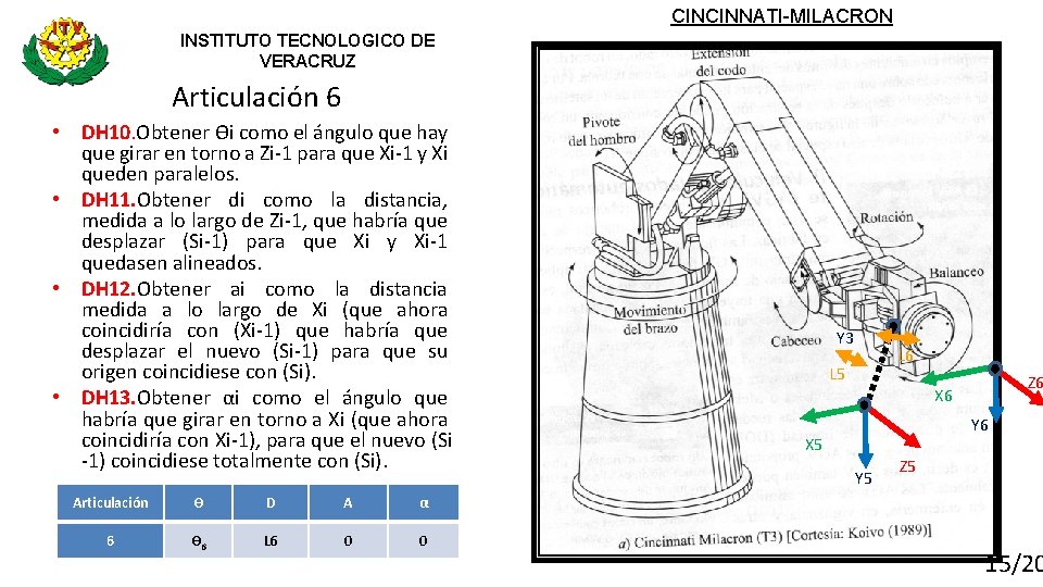 CINCINNATI-MILACRON INSTITUTO TECNOLOGICO DE VERACRUZ Articulación 6 • DH 10. Obtener Ѳi como el