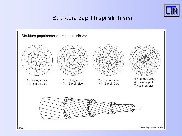 Struktura zaprtih spiralnih vrvi 