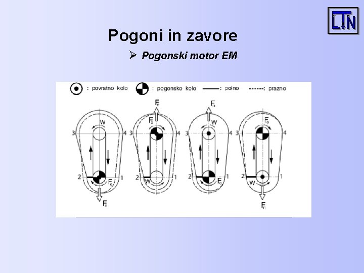 Pogoni in zavore Ø Pogonski motor EM 