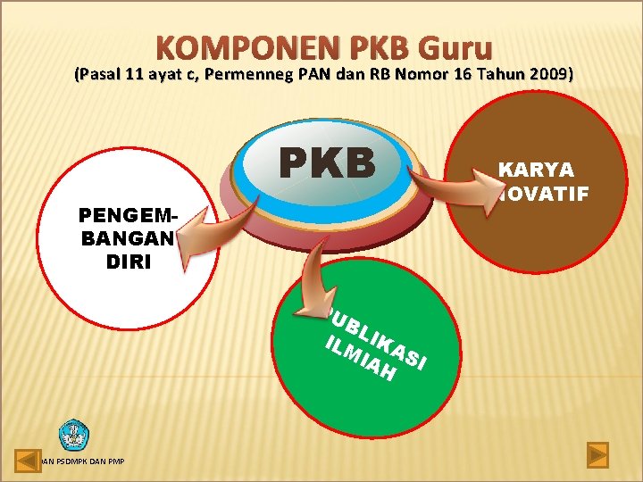 KOMPONEN PKB Guru (Pasal 11 ayat c, Permenneg PAN dan RB Nomor 16 Tahun