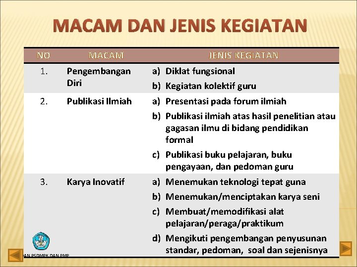 MACAM DAN JENIS KEGIATAN NO MACAM JENIS KEGIATAN 1. Pengembangan Diri a) Diklat fungsional