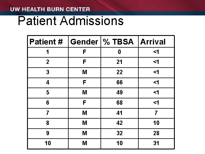 Patient Admissions Patient # Gender % TBSA Arrival 1 F 0 <1 2 F