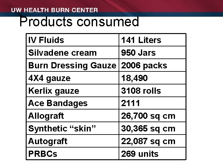 Products consumed IV Fluids Silvadene cream Burn Dressing Gauze 4 X 4 gauze Kerlix