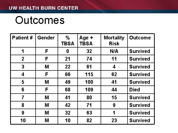 Outcomes Patient # Gender % Age + TBSA Mortality Outcome Risk 1 F 0