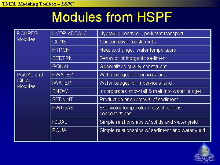 TMDL Modeling Toolbox – LSPC Modules from HSPF RCHRES Modules PQUAL and IQUAL Modules TMDL Modeling Toolbox – LSPC Modules from HSPF RCHRES Modules PQUAL and IQUAL Modules