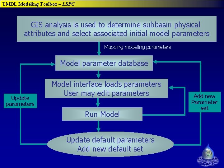 TMDL Modeling Toolbox – LSPC GIS analysis is used to determine subbasin physical attributes TMDL Modeling Toolbox – LSPC GIS analysis is used to determine subbasin physical attributes