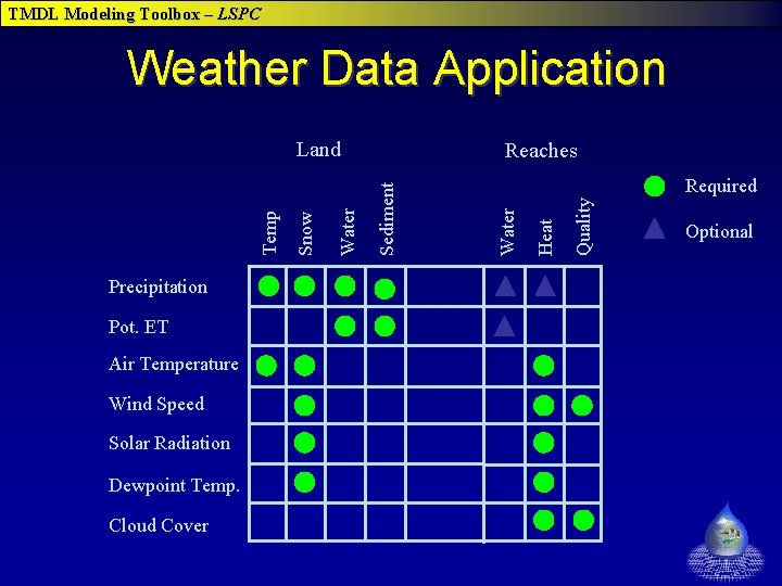 TMDL Modeling Toolbox – LSPC Weather Data Application Precipitation Pot. ET Air Temperature Wind TMDL Modeling Toolbox – LSPC Weather Data Application Precipitation Pot. ET Air Temperature Wind