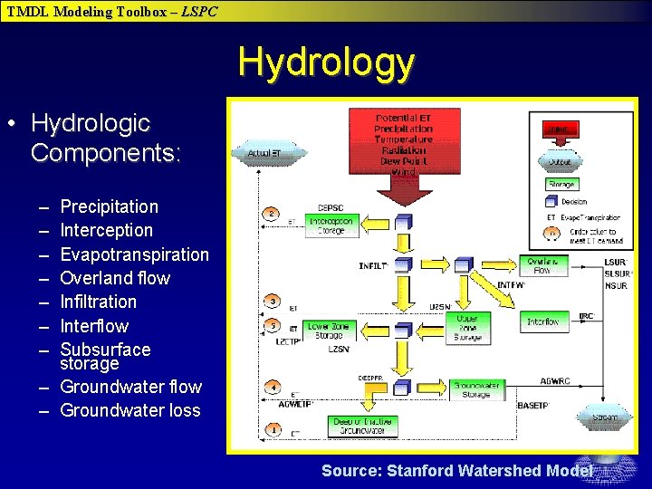 TMDL Modeling Toolbox – LSPC Hydrology • Hydrologic Components: – – – – Precipitation TMDL Modeling Toolbox – LSPC Hydrology • Hydrologic Components: – – – – Precipitation