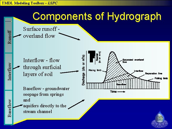 TMDL Modeling Toolbox – LSPC Baseflow Interflow Runoff Components of Hydrograph Surface runoff overland TMDL Modeling Toolbox – LSPC Baseflow Interflow Runoff Components of Hydrograph Surface runoff overland
