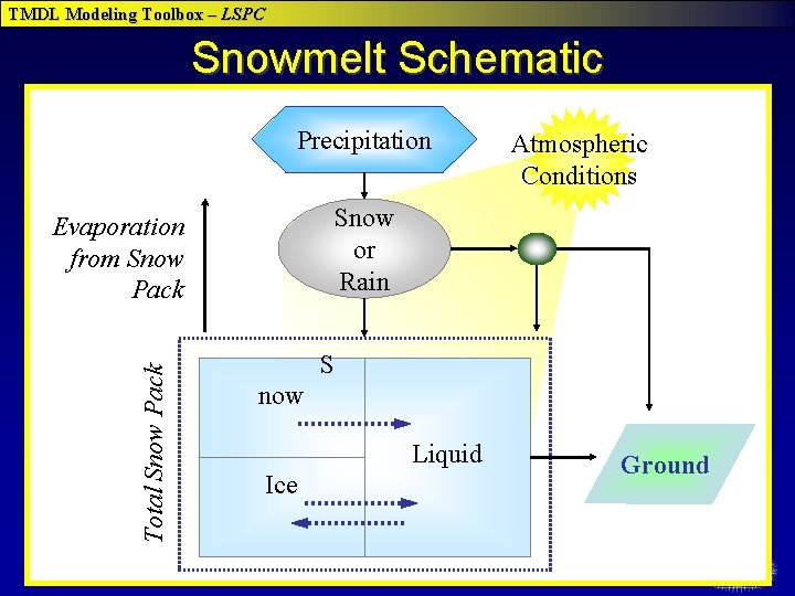 TMDL Modeling Toolbox – LSPC Snowmelt Schematic Precipitation Snow or Rain Evaporation from Snow TMDL Modeling Toolbox – LSPC Snowmelt Schematic Precipitation Snow or Rain Evaporation from Snow