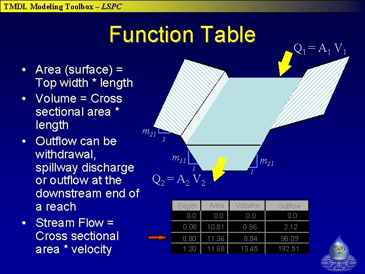 TMDL Modeling Toolbox – LSPC Function Table • Area (surface) = Top width * TMDL Modeling Toolbox – LSPC Function Table • Area (surface) = Top width *