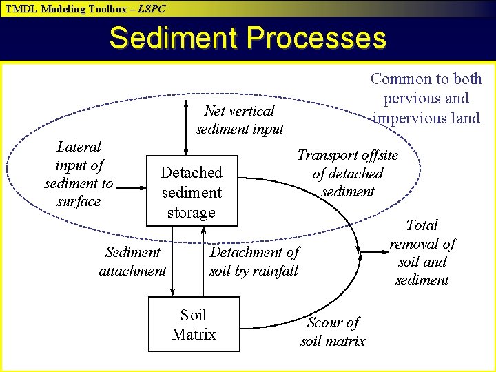 TMDL Modeling Toolbox – LSPC Sediment Processes Common to both pervious and impervious land TMDL Modeling Toolbox – LSPC Sediment Processes Common to both pervious and impervious land