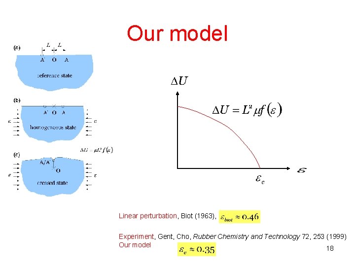 Our model Linear perturbation, Biot (1963), Experiment, Gent, Cho, Rubber Chemistry and Technology 72,