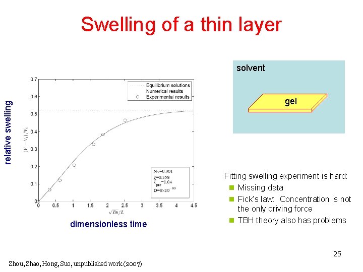 Swelling of a thin layer solvent relative swelling gel dimensionless time Fitting swelling experiment