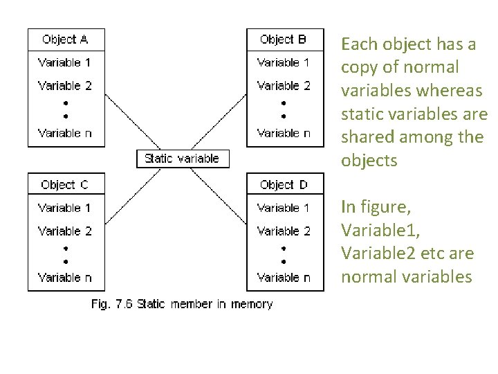 Each object has a copy of normal variables whereas static variables are shared among