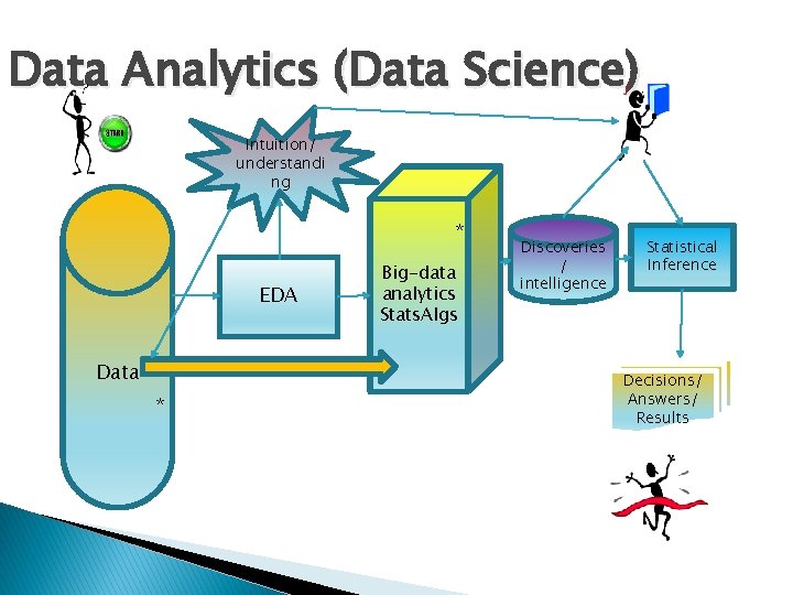 Data Analytics (Data Science) Intuition/ understandi ng * EDA Data * Big-data analytics Stats.