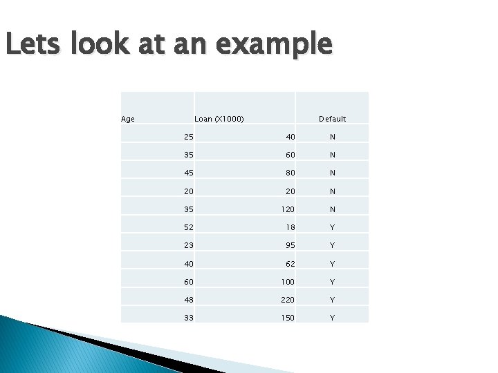 Lets look at an example Age Loan (X 1000) Default 25 40 N 35