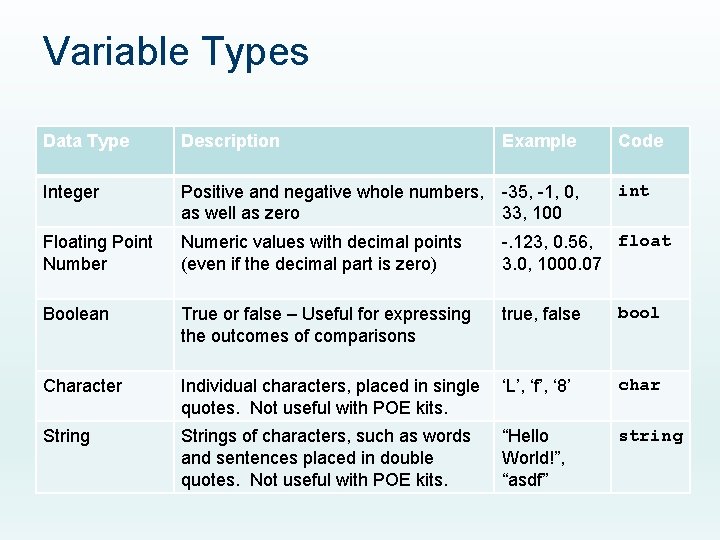 Variable Types Data Type Description Example Code Integer Positive and negative whole numbers, -35,