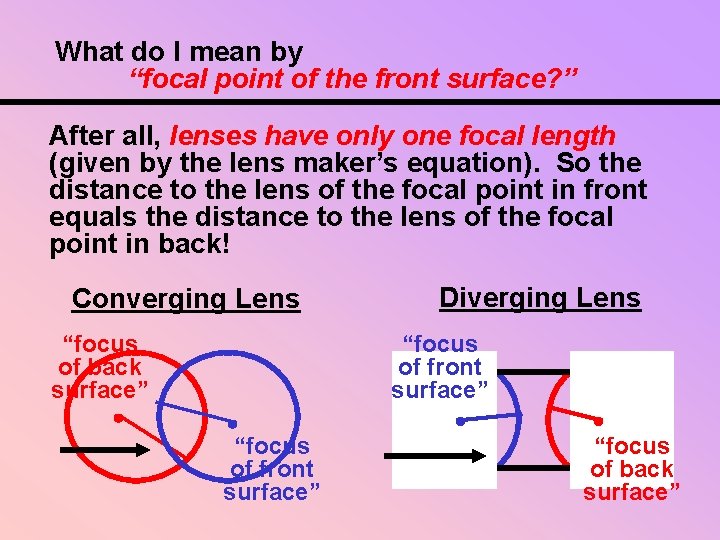 What do I mean by “focal point of the front surface? ” After all,