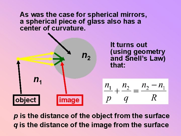 As was the case for spherical mirrors, a spherical piece of glass also has