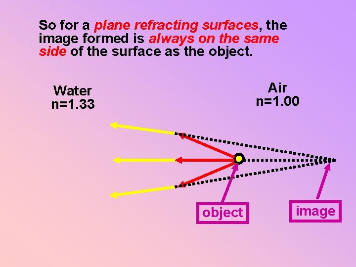 So for a plane refracting surfaces, the image formed is always on the same