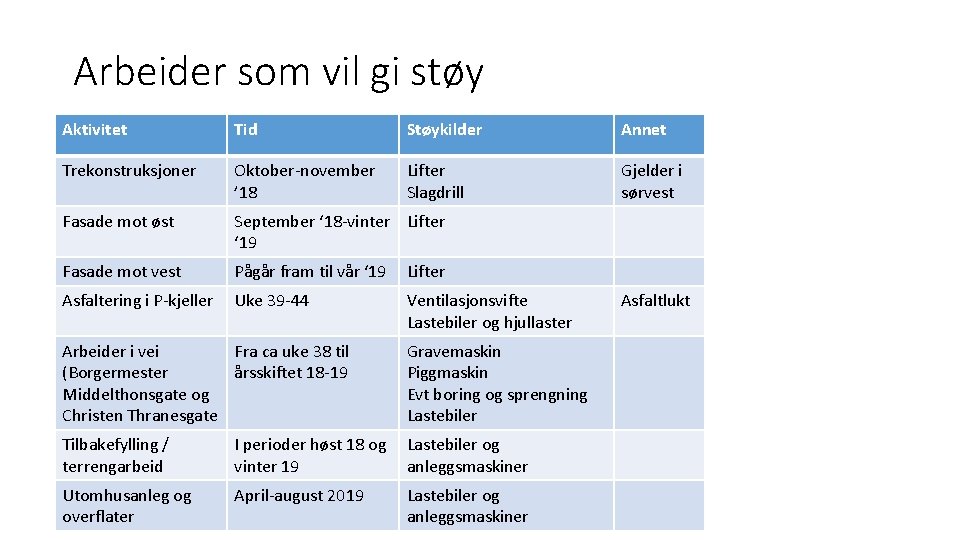 Arbeider som vil gi støy Aktivitet Tid Støykilder Annet Trekonstruksjoner Oktober-november ’ 18 Lifter