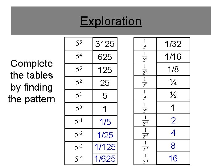 Exploration Complete the tables by finding the pattern 55 3125 54 625 53 125
