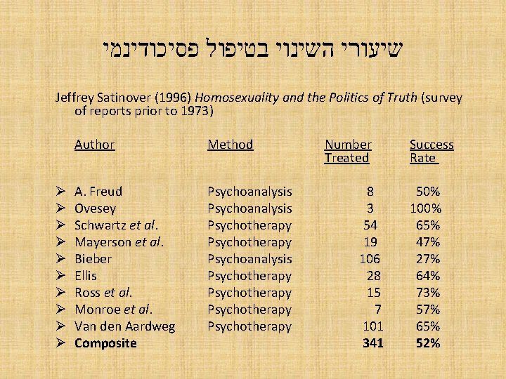  שיעורי השינוי בטיפול פסיכודינמי Jeffrey Satinover (1996) Homosexuality and the Politics of Truth