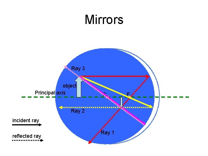 Mirrors Ray 3 object Principal axis C Ray 2 incident ray reflected ray Ray