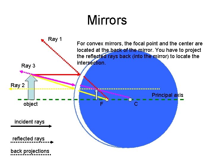 Mirrors Ray 1 Ray 3 For convex mirrors, the focal point and the center