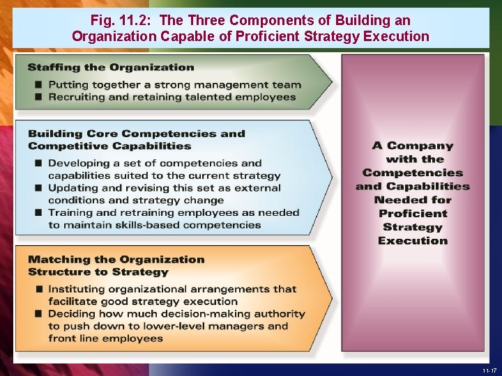 Fig. 11. 2: The Three Components of Building an Organization Capable of Proficient Strategy