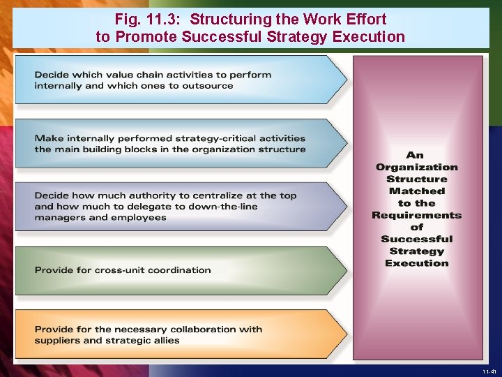 Fig. 11. 3: Structuring the Work Effort to Promote Successful Strategy Execution 11 -41