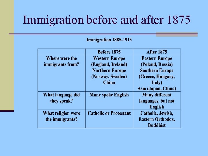 Immigration before and after 1875 