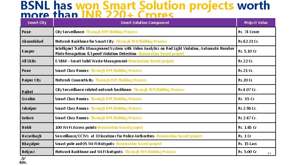 BSNL has won Smart Solution projects worth more than INR 220+ Crores Smart City