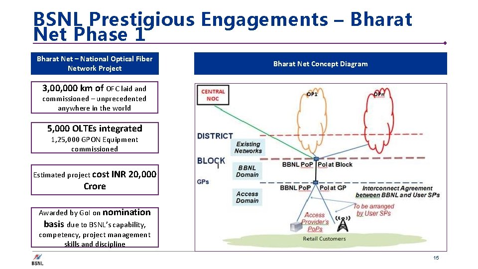 BSNL Prestigious Engagements – Bharat Net Phase 1 Bharat Net – National Optical Fiber