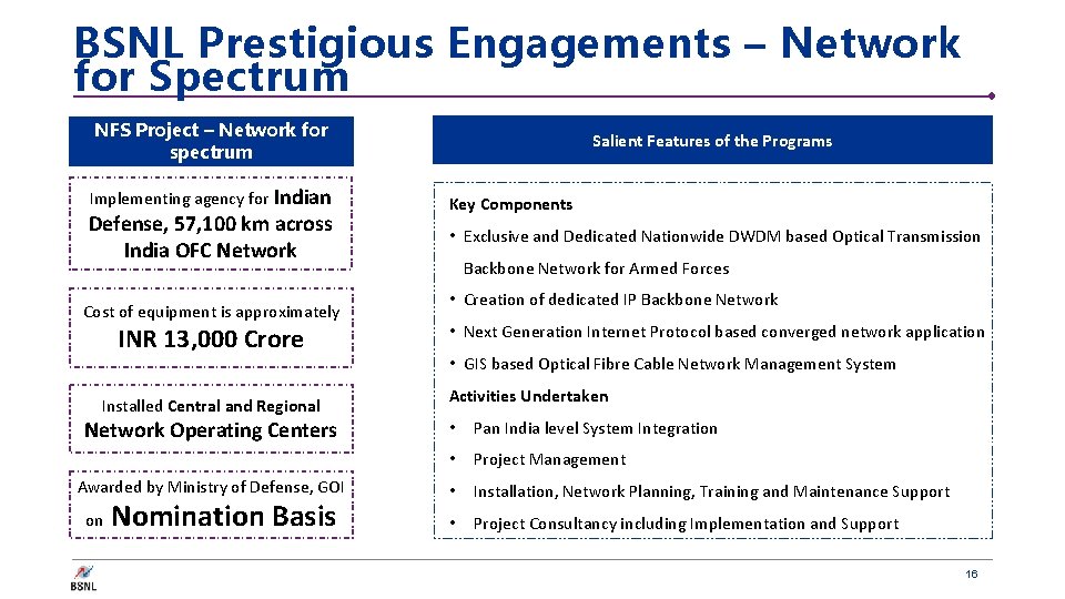 BSNL Prestigious Engagements – Network for Spectrum NFS Project – Network for spectrum Implementing